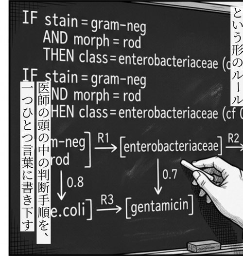 MYCIN の IF-THEN 推論チェーン (3 ルール + 確信度) を黒板で示す (Scene 3 第 3 ページ — Tech Nugget #1)